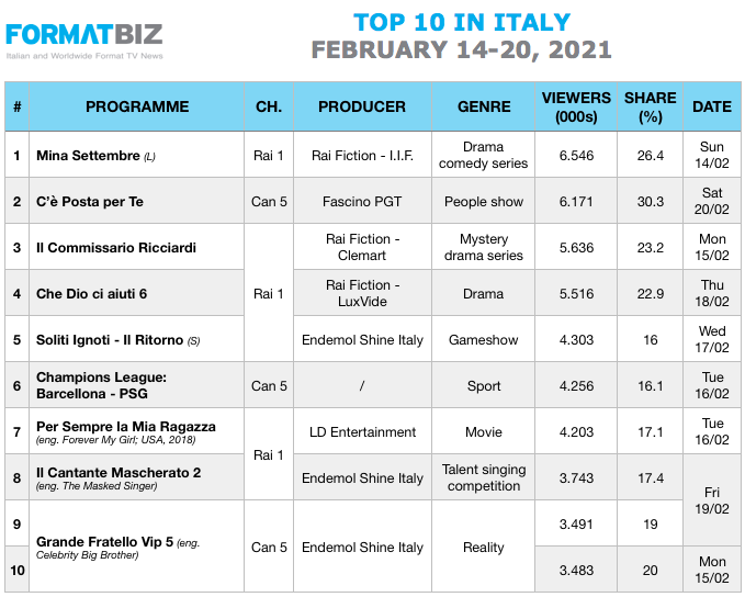 TOP 10 IN ITALY | February 14-20, 2021