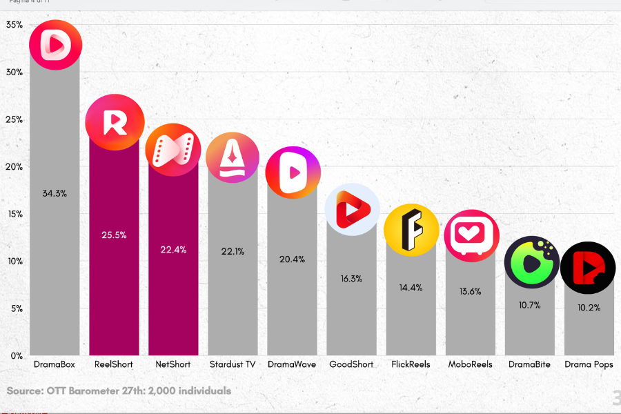 Vertical Drama in Spain is a Competitive and Fragmented Platform Ecosystem