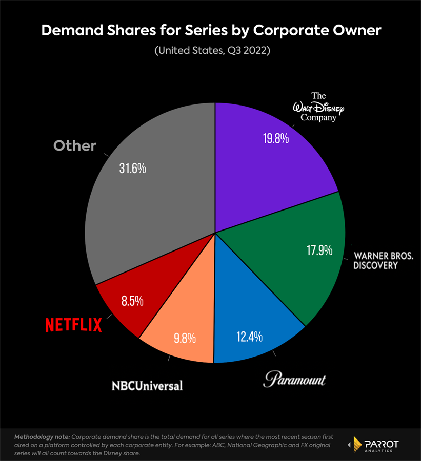 According to Parrot's data Paramount Global Boasts Strong Corporate Demand, Needs More Scale to Take on Netflix, Disney, and WBD
