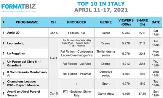 TOP 10 IN ITALY | April 11-17, 2021