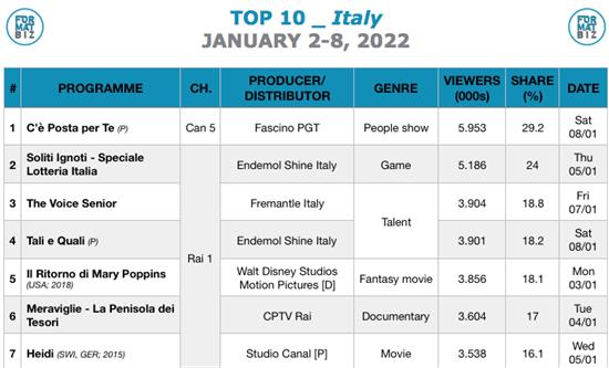 TOP 10 IN ITALY | January 2-8, 2022