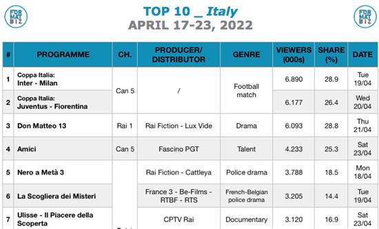 TOP 10 IN ITALY | April 17-23, 2022