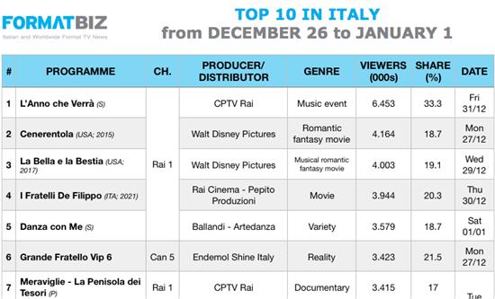 TOP 10 IN ITALY | from December 26 to January