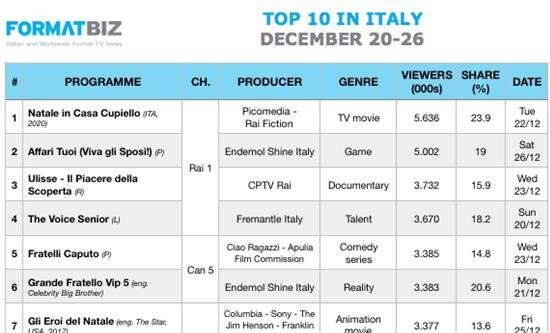TOP 10 IN ITALY | December 20-26