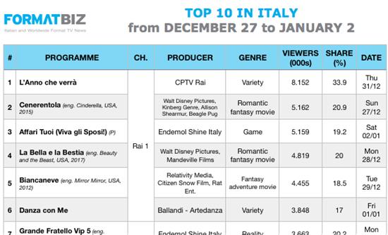 TOP 10 IN ITALY | From December 27 to January 2