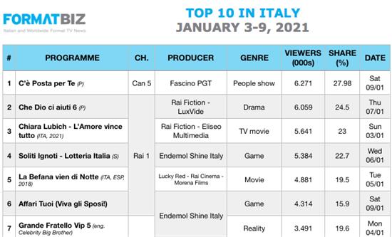 TOP 10 IN ITALY | January 3-9, 2021