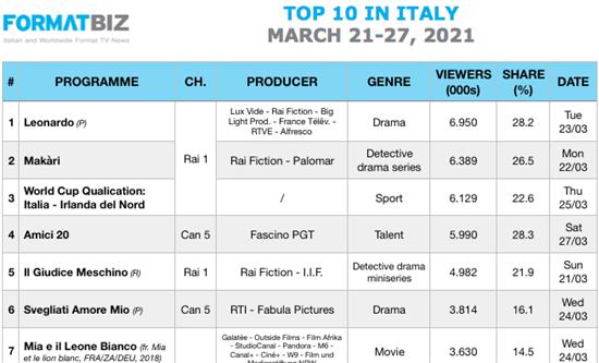 TOP 10 IN ITALY | March 21-27, 2021