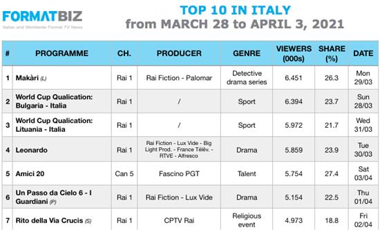 TOP 10 IN ITALY | From March 28 to April 3