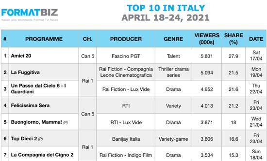 TOP 10 IN ITALY | April 18-24, 2021