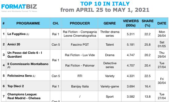 TOP 10 IN ITALY | From April 25 to May 1