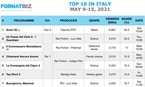 TOP 10 IN ITALY | May 9-15, 2021