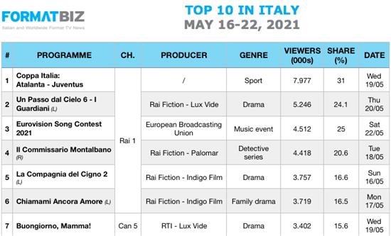 TOP 10 IN ITALY | May 16-22, 2021