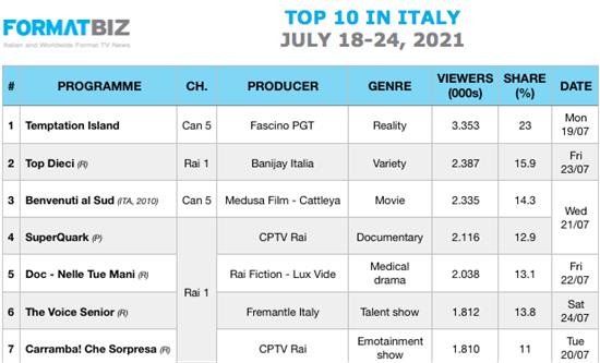 TOP 10 IN ITALY | July 18-24, 2021