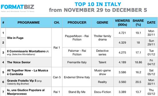 TOP 10 IN ITALY | From November 29 to December 5