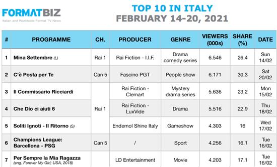 TOP 10 IN ITALY | February 14-20, 2021
