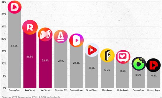 Vertical Drama in Spain is a Competitive and Fragmented Platform Ecosystem