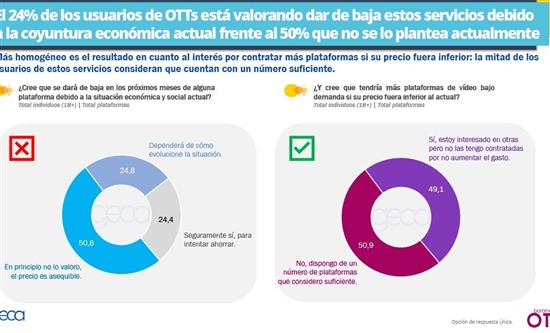How are main streamers performing in Spain?