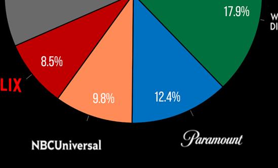 According to Parrot's data Paramount Global Boasts Strong Corporate Demand, Needs More Scale to Take on Netflix, Disney, and WBD