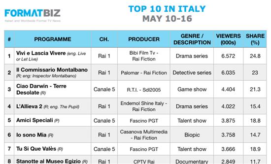 TOP 10 IN ITALY | May 10-16