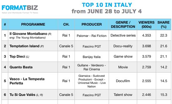 TOP 10 IN ITALY | From June 28 to July 4