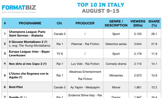 TOP 10 IN ITALY | August 9-15