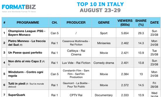 TOP 10 IN ITALY | August 23-29