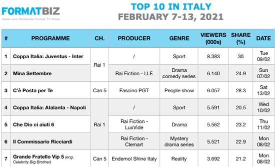TOP 10 IN ITALY | February 7-13, 2021