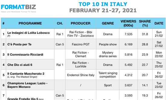 TOP 10 IN ITALY | February 21-27, 2021