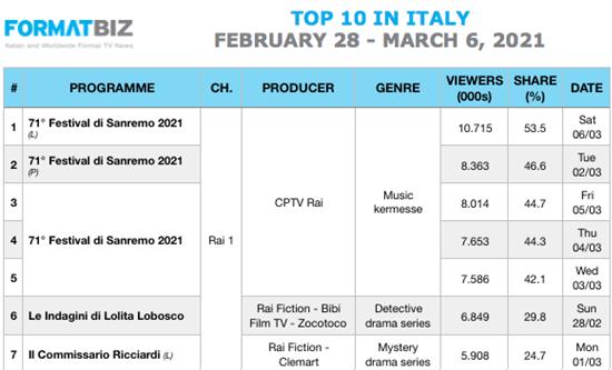 TOP 10 IN ITALY | From February 28 to March 6, 2021