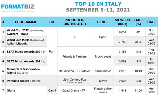 TOP 10 IN ITALY | September 5-11, 2021