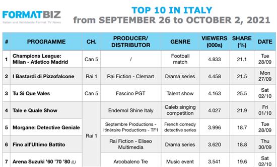 TOP 10 IN ITALY | From September 26 to October 2, 2021