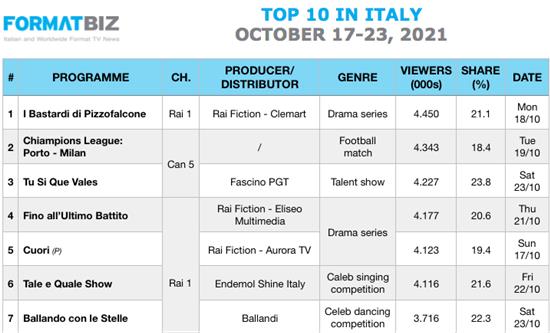 TOP 10 IN ITALY | October 17-23, 2021