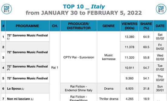 TOP 10 IN ITALY | from JANUARY 30 to FEBRUARY 5, 2022