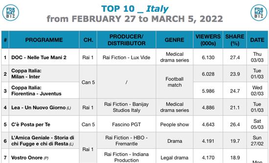 TOP 10 IN ITALY | from February 27 to March 5, 2022