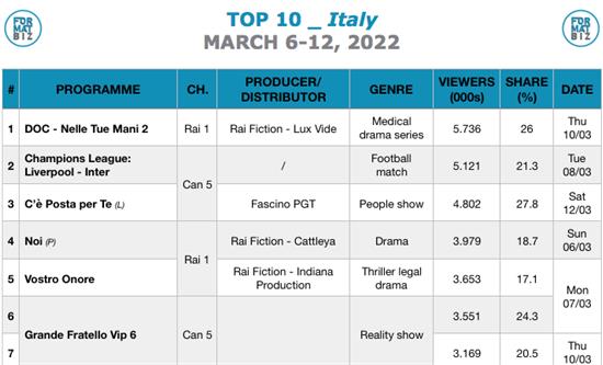 TOP 10 IN ITALY | March 6-12, 2022