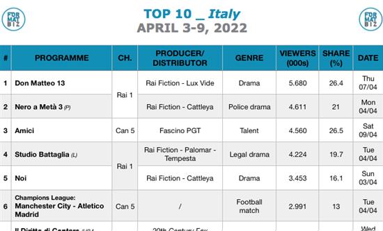 TOP 10 IN ITALY | April 3-9, 2022