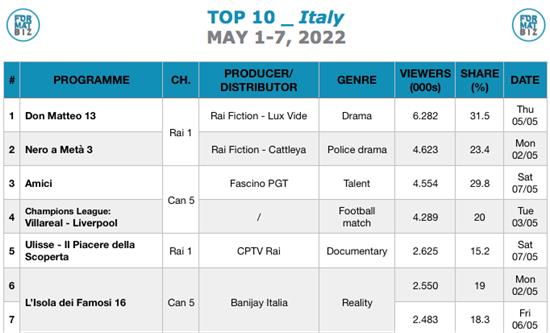 TOP 10 IN ITALY | May 1-7, 2022