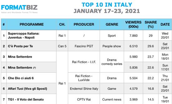 TOP 10 IN ITALY | January 17-23, 2021