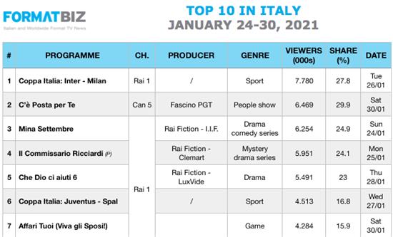 TOP 10 IN ITALY | January 24-30, 2021