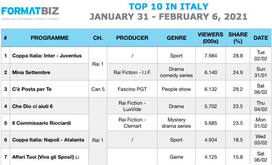 TOP 10 IN ITALY | From January 31 to February 6, 2021
