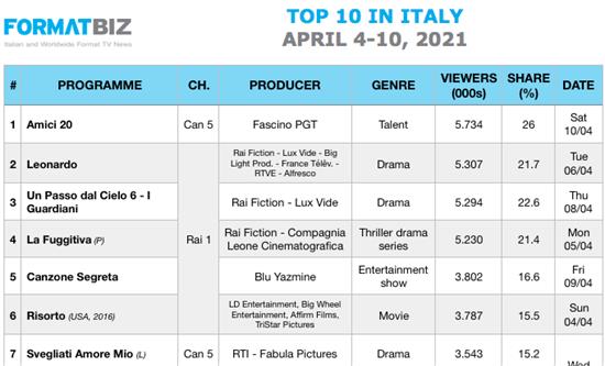 TOP 10 IN ITALY | April 4-10, 2021