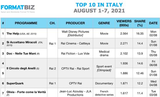 TOP 10 IN ITALY | August 1-7, 2021