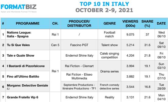 TOP 10 IN ITALY | October 3-9, 2021