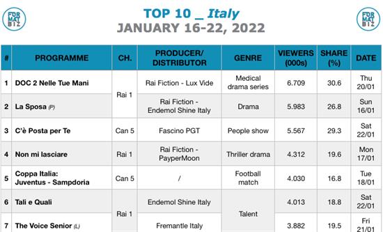 TOP 10 IN ITALY | January 16-22, 2022