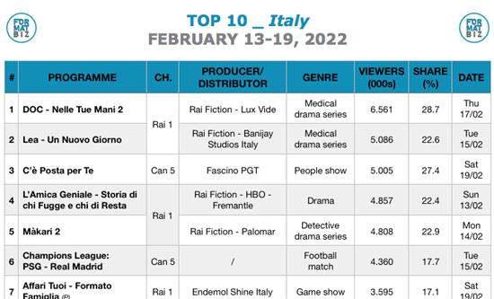 TOP 10 IN ITALY | February 13-19, 2022