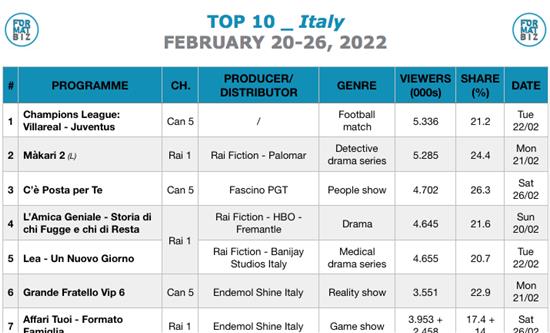 TOP 10 IN ITALY | February 20-26, 2022