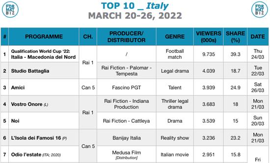 TOP 10 IN ITALY | March 20-26, 2022