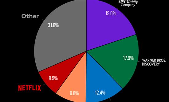 Warner Bros. Discovery is one of the top leader in the entertainment industry 