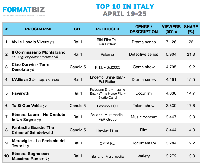 TOP 10 IN ITALY | April 19-25