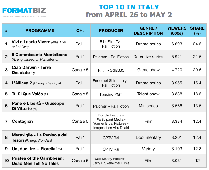 TOP 10 IN ITALY | April 26 - May 2